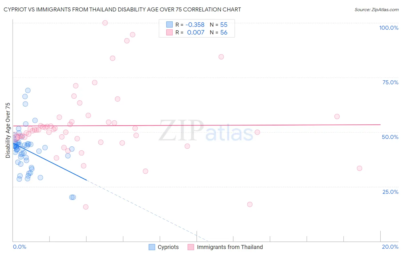 Cypriot vs Immigrants from Thailand Disability Age Over 75