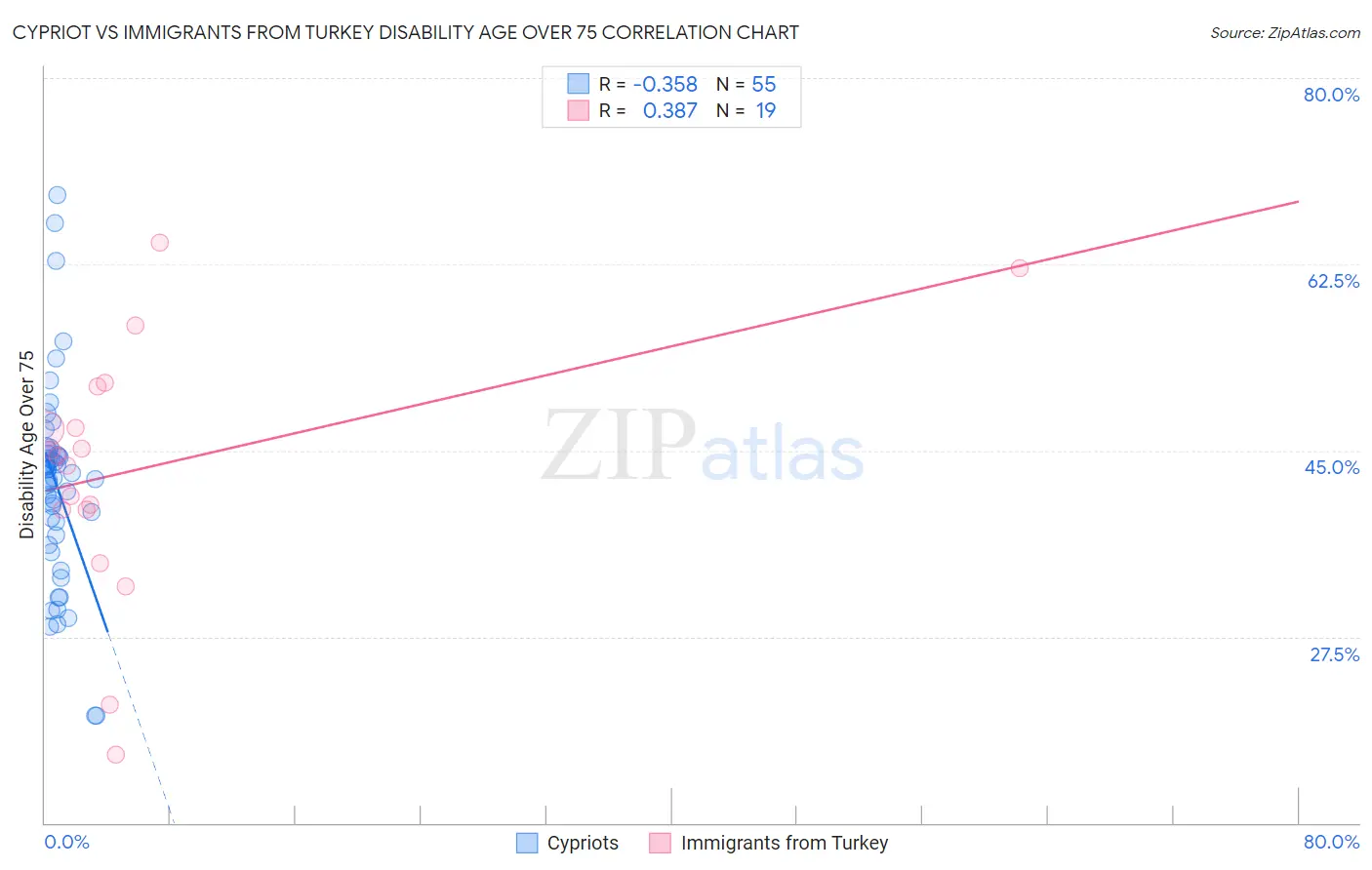 Cypriot vs Immigrants from Turkey Disability Age Over 75