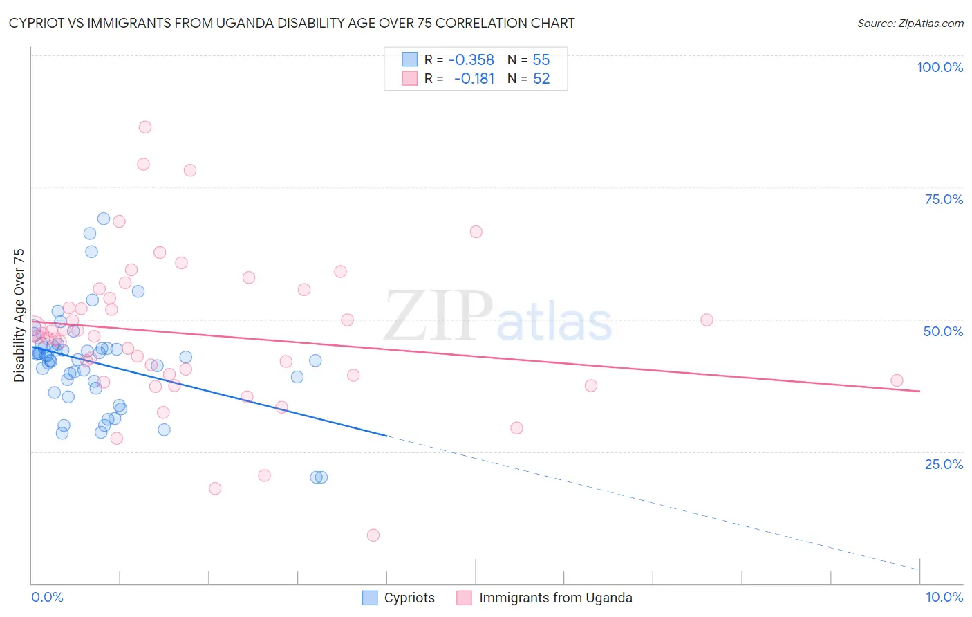 Cypriot vs Immigrants from Uganda Disability Age Over 75