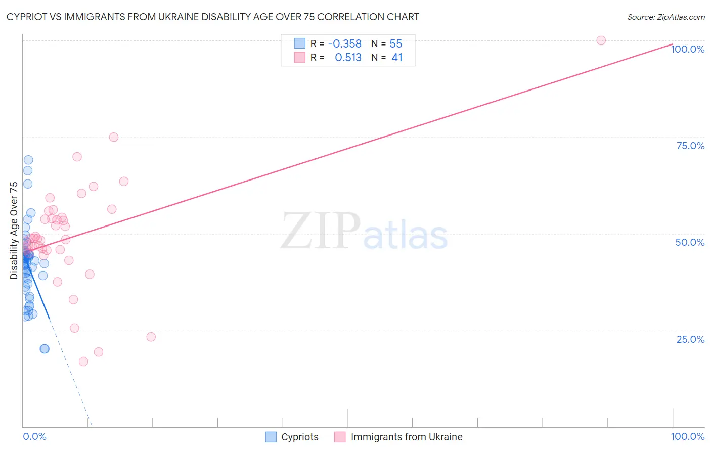 Cypriot vs Immigrants from Ukraine Disability Age Over 75