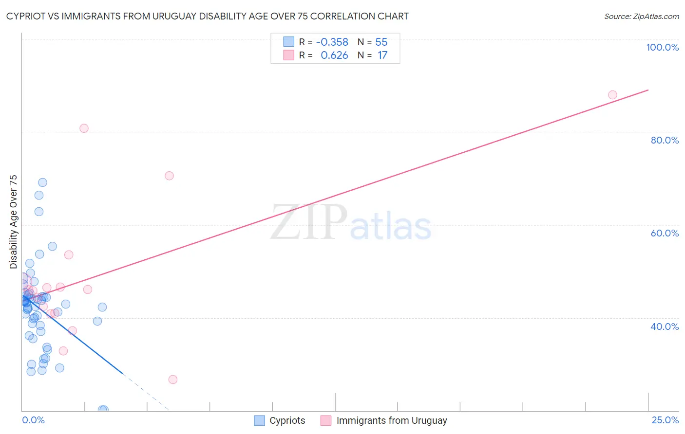Cypriot vs Immigrants from Uruguay Disability Age Over 75