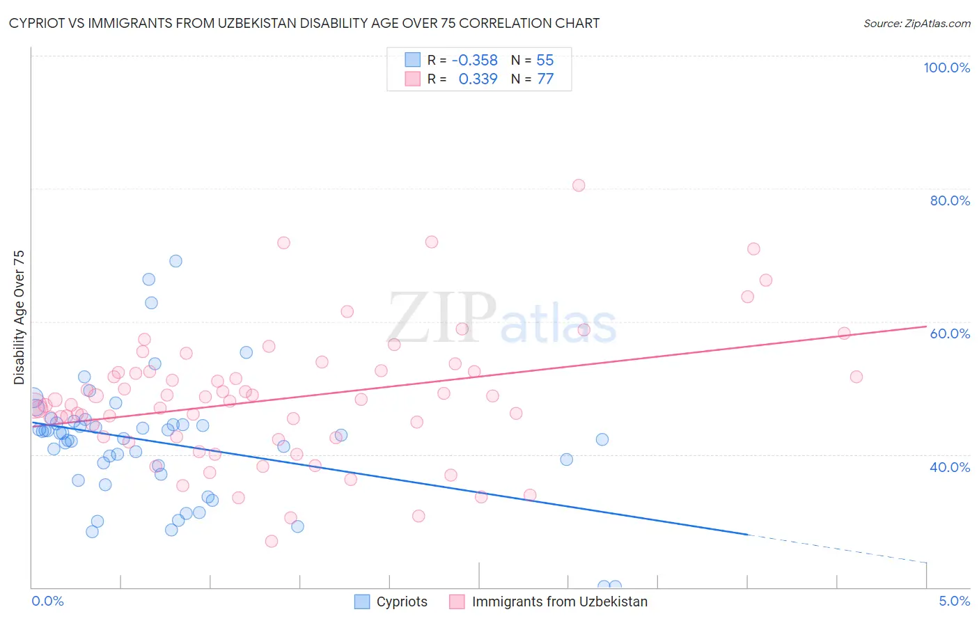 Cypriot vs Immigrants from Uzbekistan Disability Age Over 75