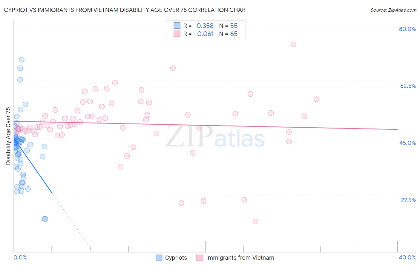 Cypriot vs Immigrants from Vietnam Disability Age Over 75