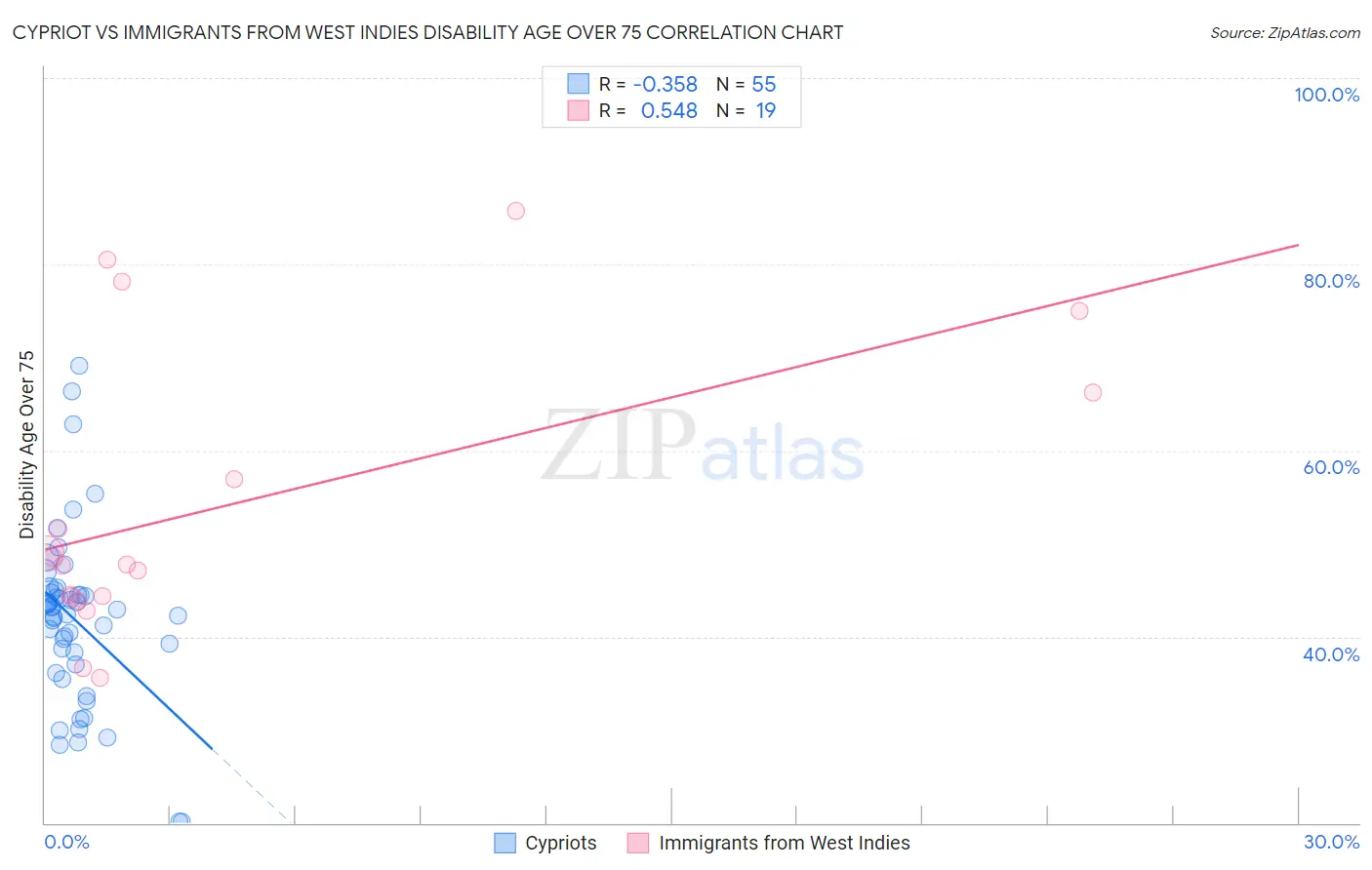 Cypriot vs Immigrants from West Indies Disability Age Over 75