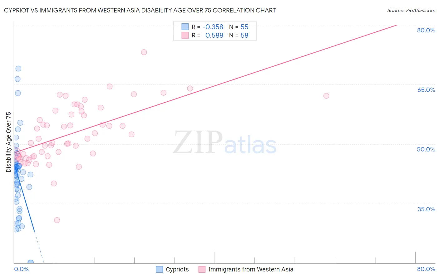 Cypriot vs Immigrants from Western Asia Disability Age Over 75