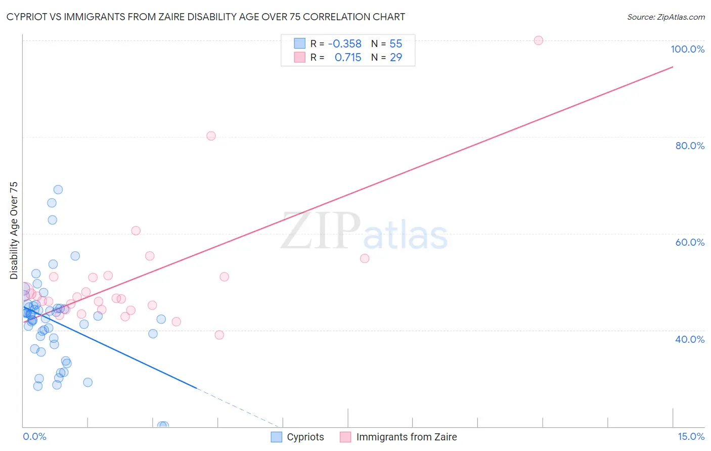 Cypriot vs Immigrants from Zaire Disability Age Over 75