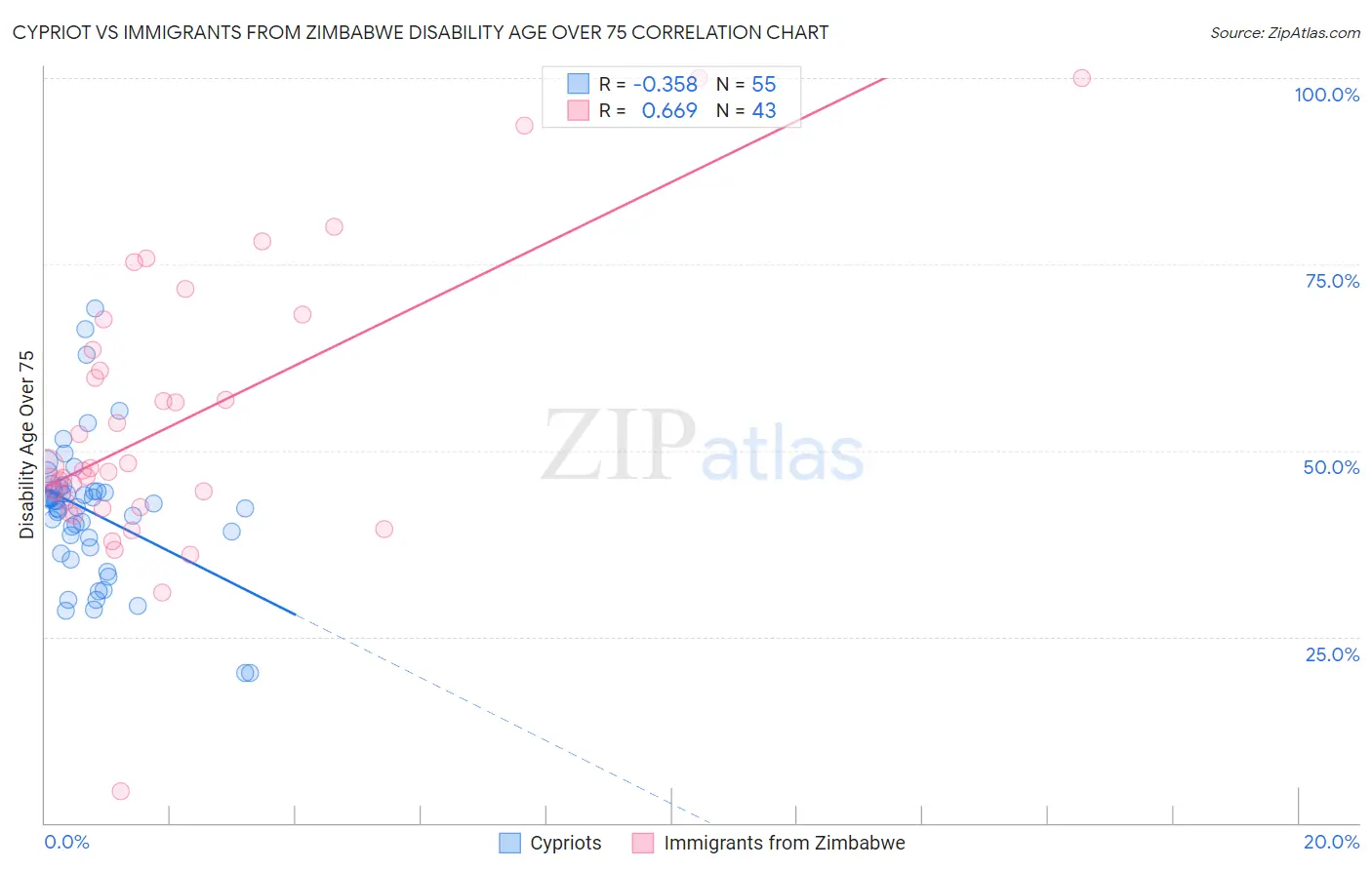 Cypriot vs Immigrants from Zimbabwe Disability Age Over 75