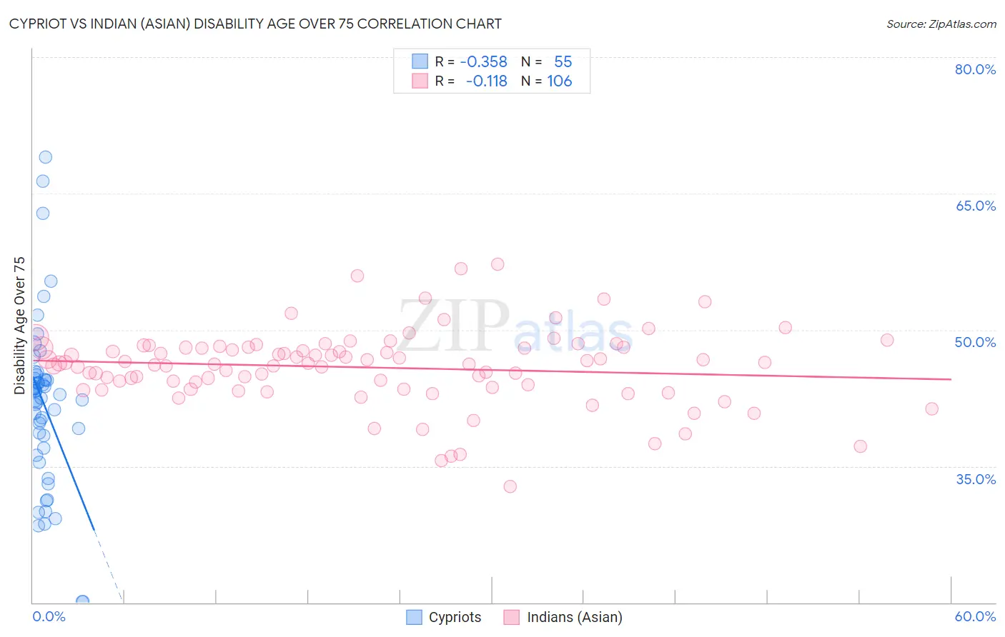 Cypriot vs Indian (Asian) Disability Age Over 75