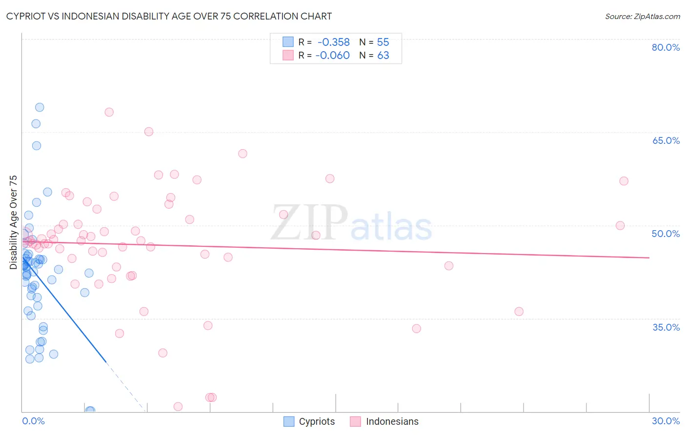 Cypriot vs Indonesian Disability Age Over 75