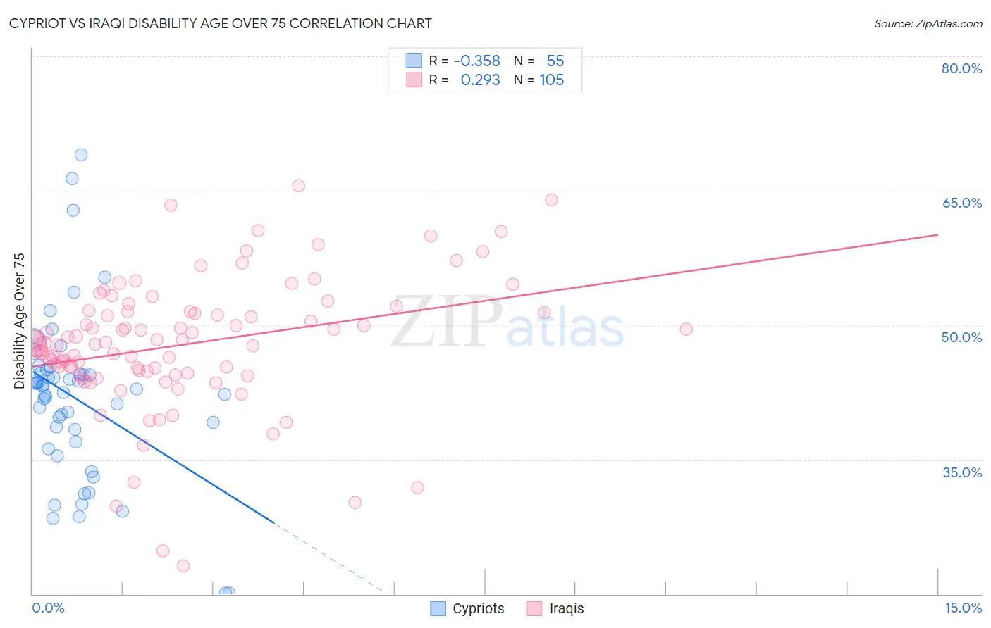 Cypriot vs Iraqi Disability Age Over 75