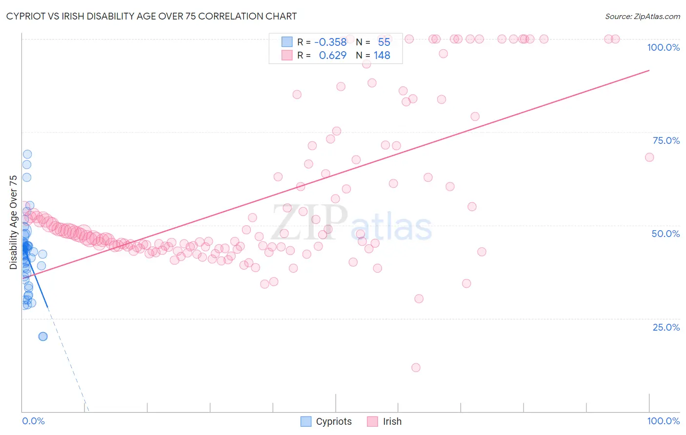Cypriot vs Irish Disability Age Over 75