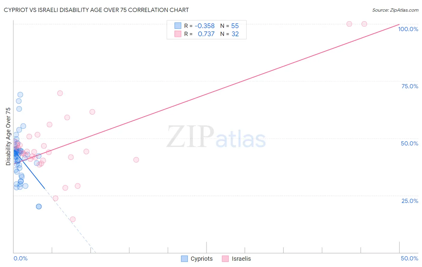 Cypriot vs Israeli Disability Age Over 75