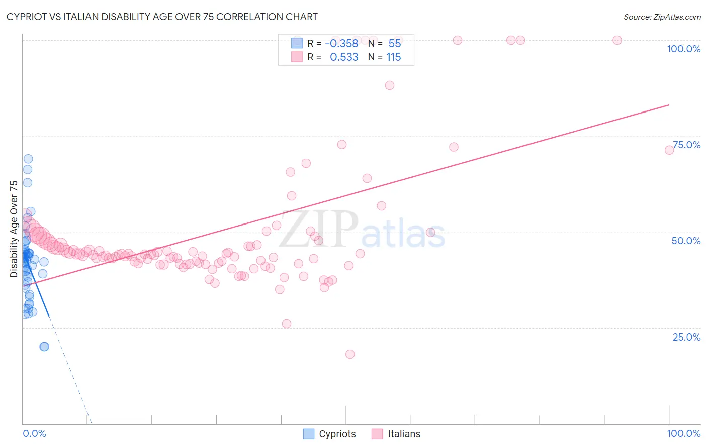 Cypriot vs Italian Disability Age Over 75