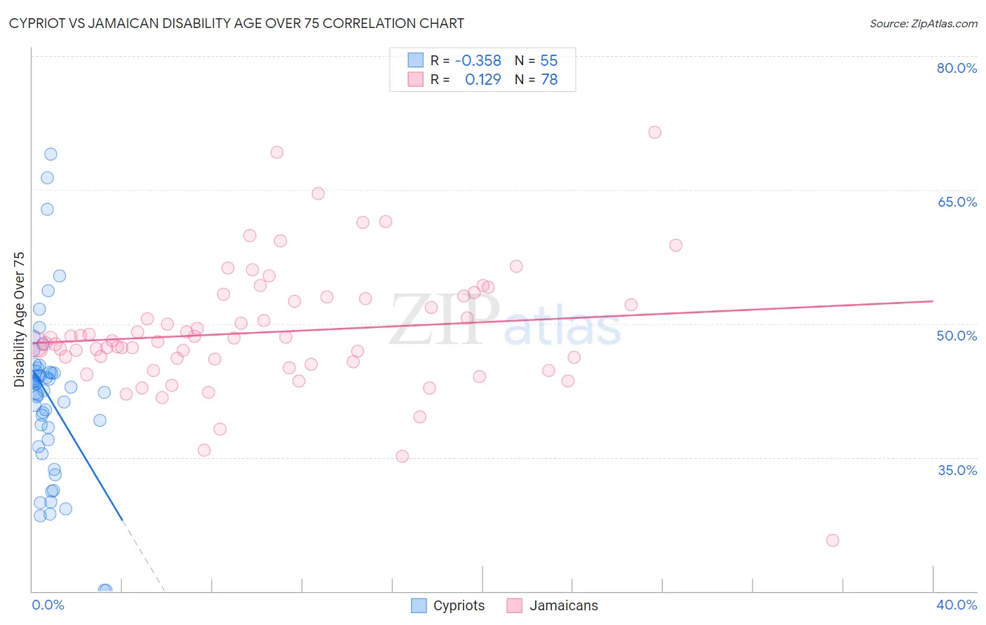 Cypriot vs Jamaican Disability Age Over 75