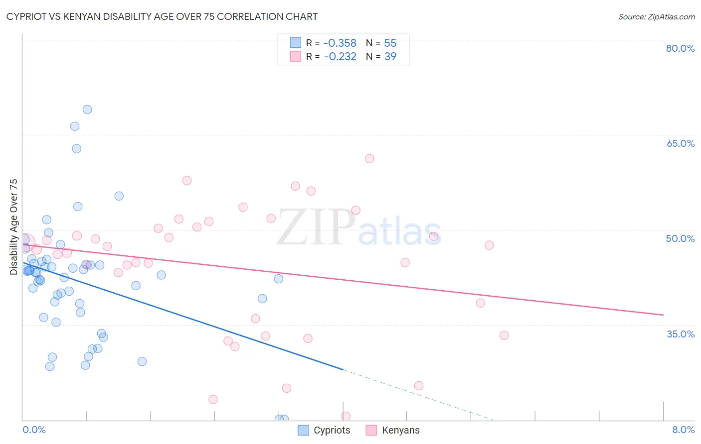 Cypriot vs Kenyan Disability Age Over 75