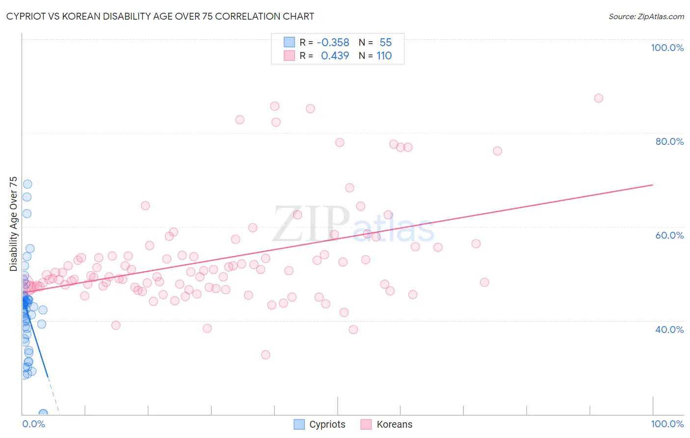 Cypriot vs Korean Disability Age Over 75