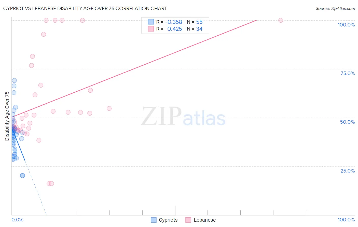 Cypriot vs Lebanese Disability Age Over 75