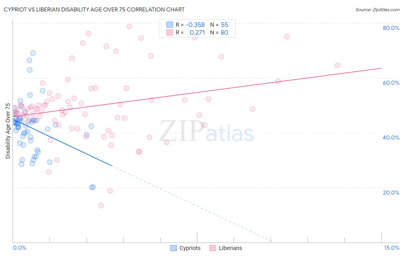 Cypriot vs Liberian Disability Age Over 75