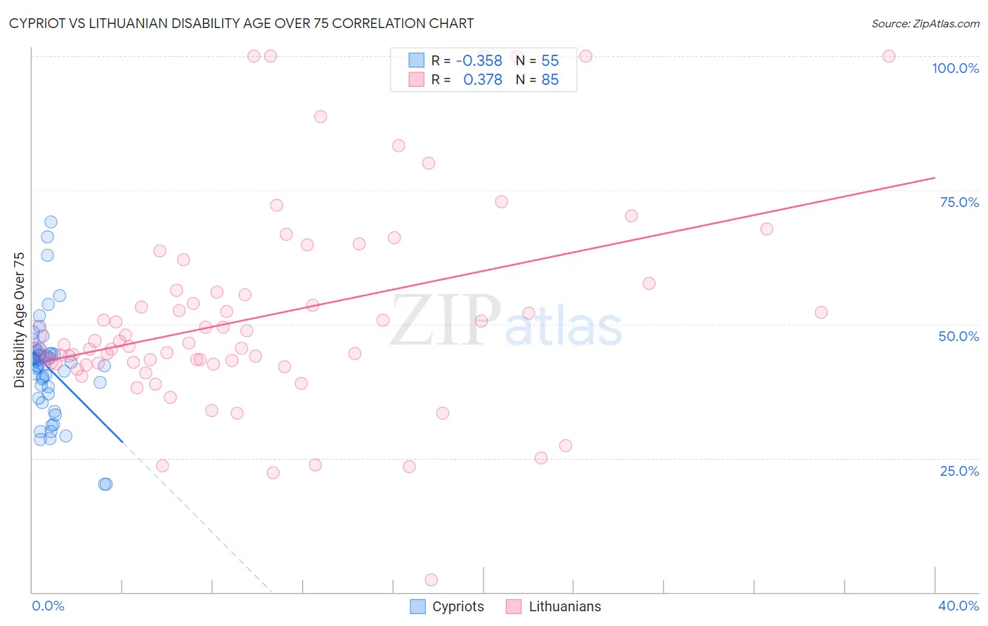 Cypriot vs Lithuanian Disability Age Over 75