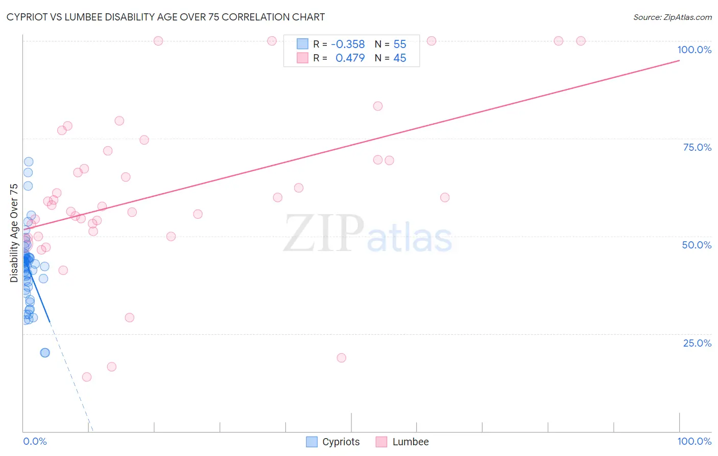 Cypriot vs Lumbee Disability Age Over 75