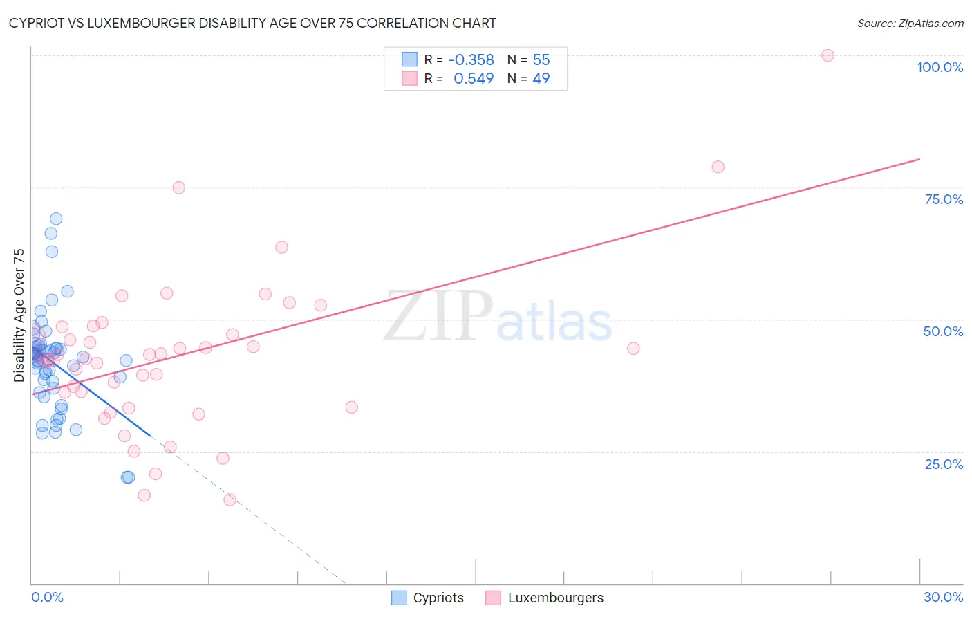 Cypriot vs Luxembourger Disability Age Over 75