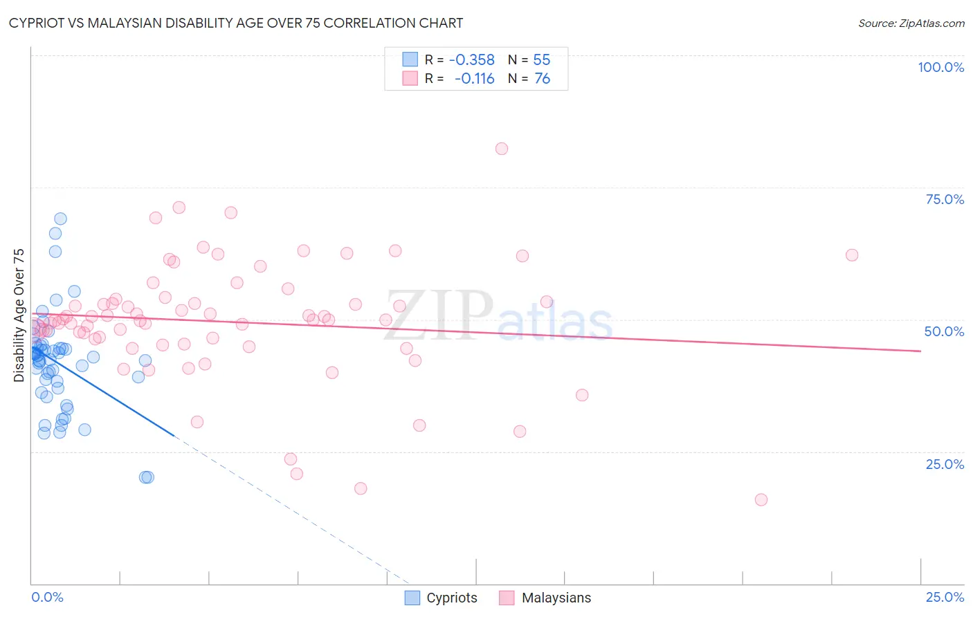 Cypriot vs Malaysian Disability Age Over 75