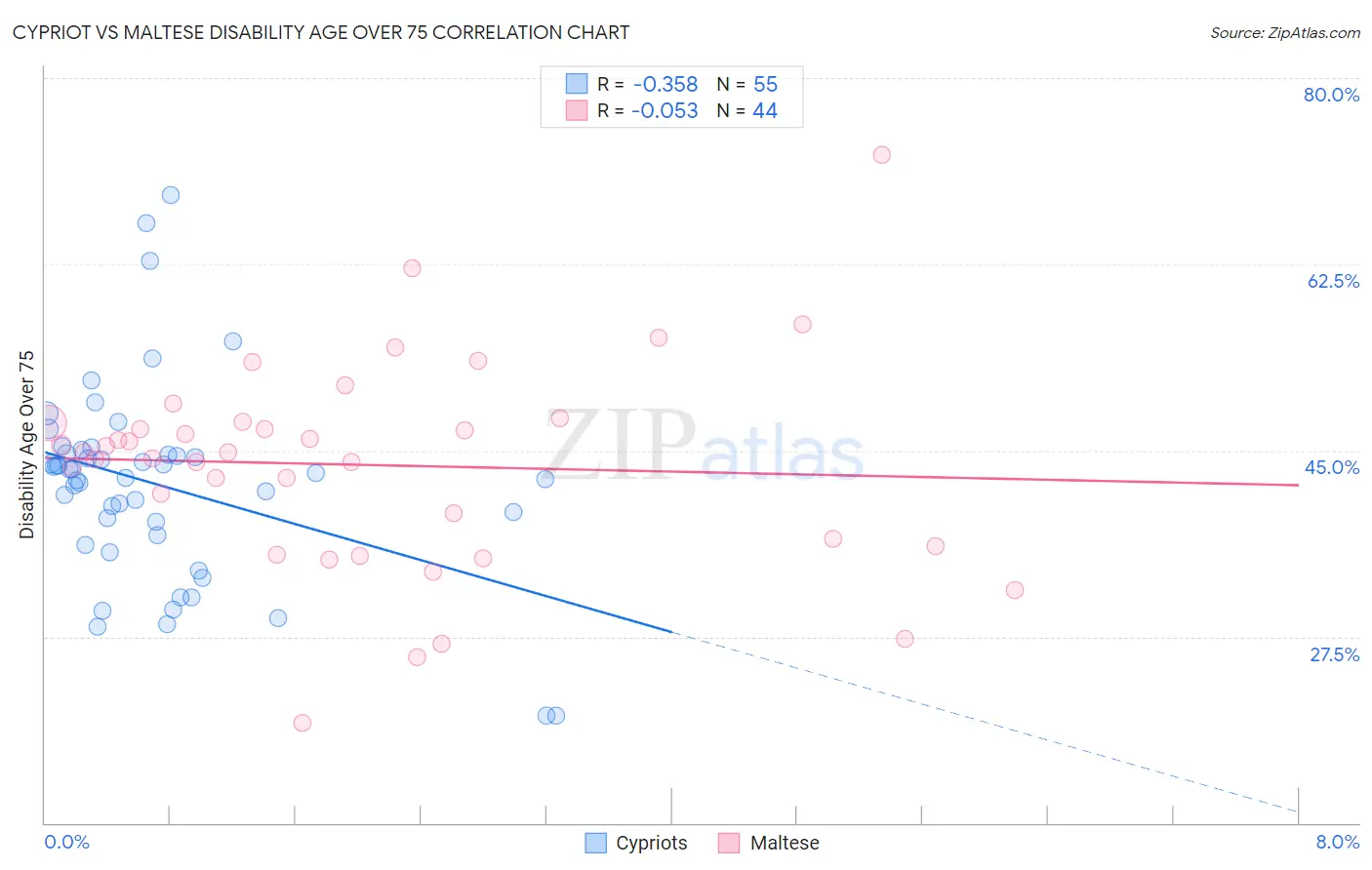 Cypriot vs Maltese Disability Age Over 75