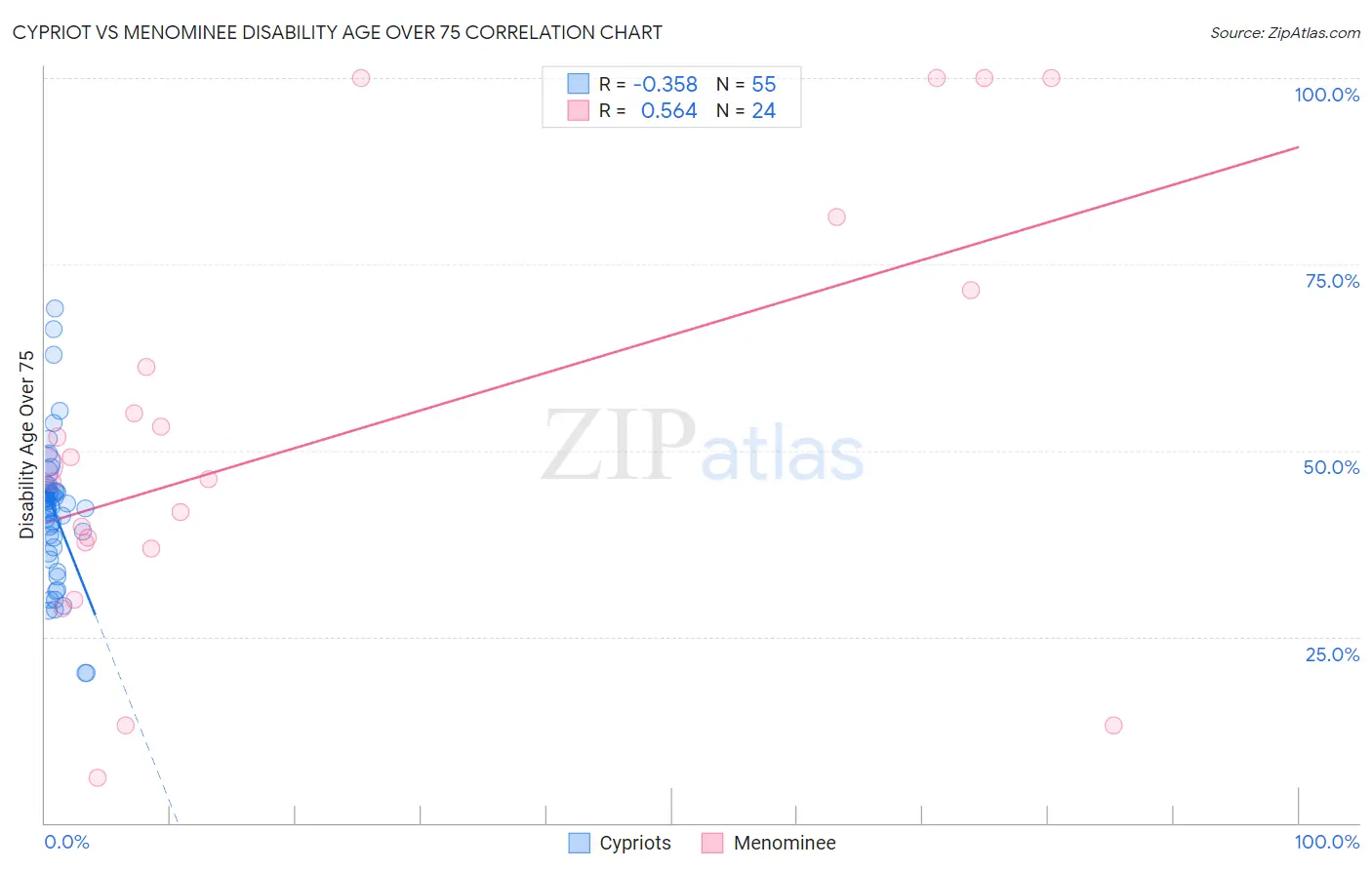 Cypriot vs Menominee Disability Age Over 75