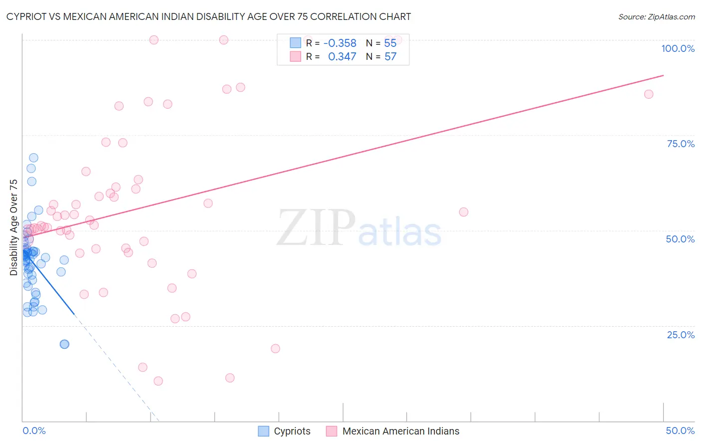 Cypriot vs Mexican American Indian Disability Age Over 75