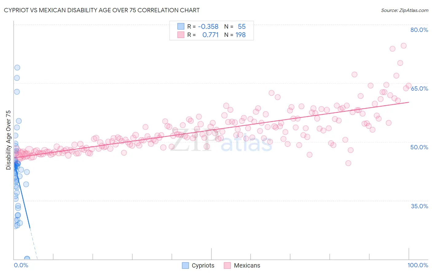 Cypriot vs Mexican Disability Age Over 75