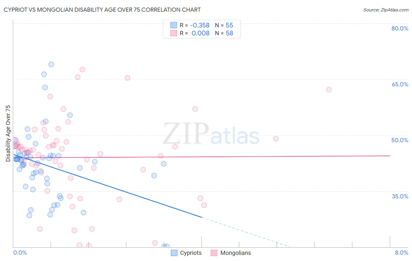 Cypriot vs Mongolian Disability Age Over 75