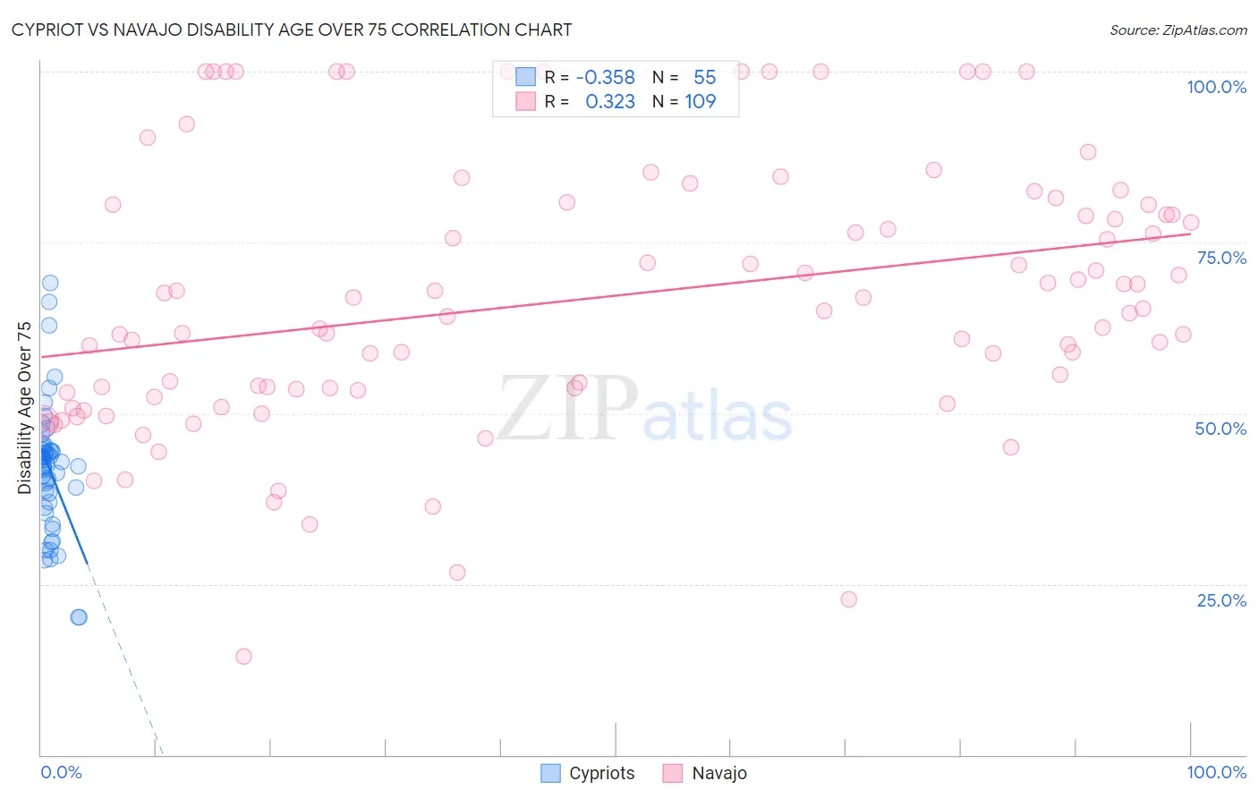 Cypriot vs Navajo Disability Age Over 75