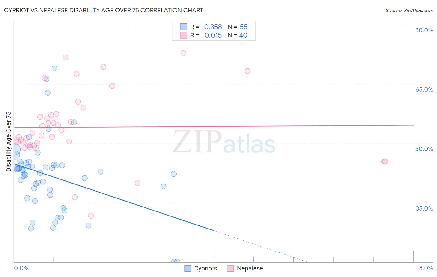 Cypriot vs Nepalese Disability Age Over 75
