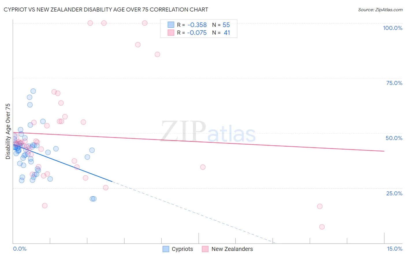 Cypriot vs New Zealander Disability Age Over 75