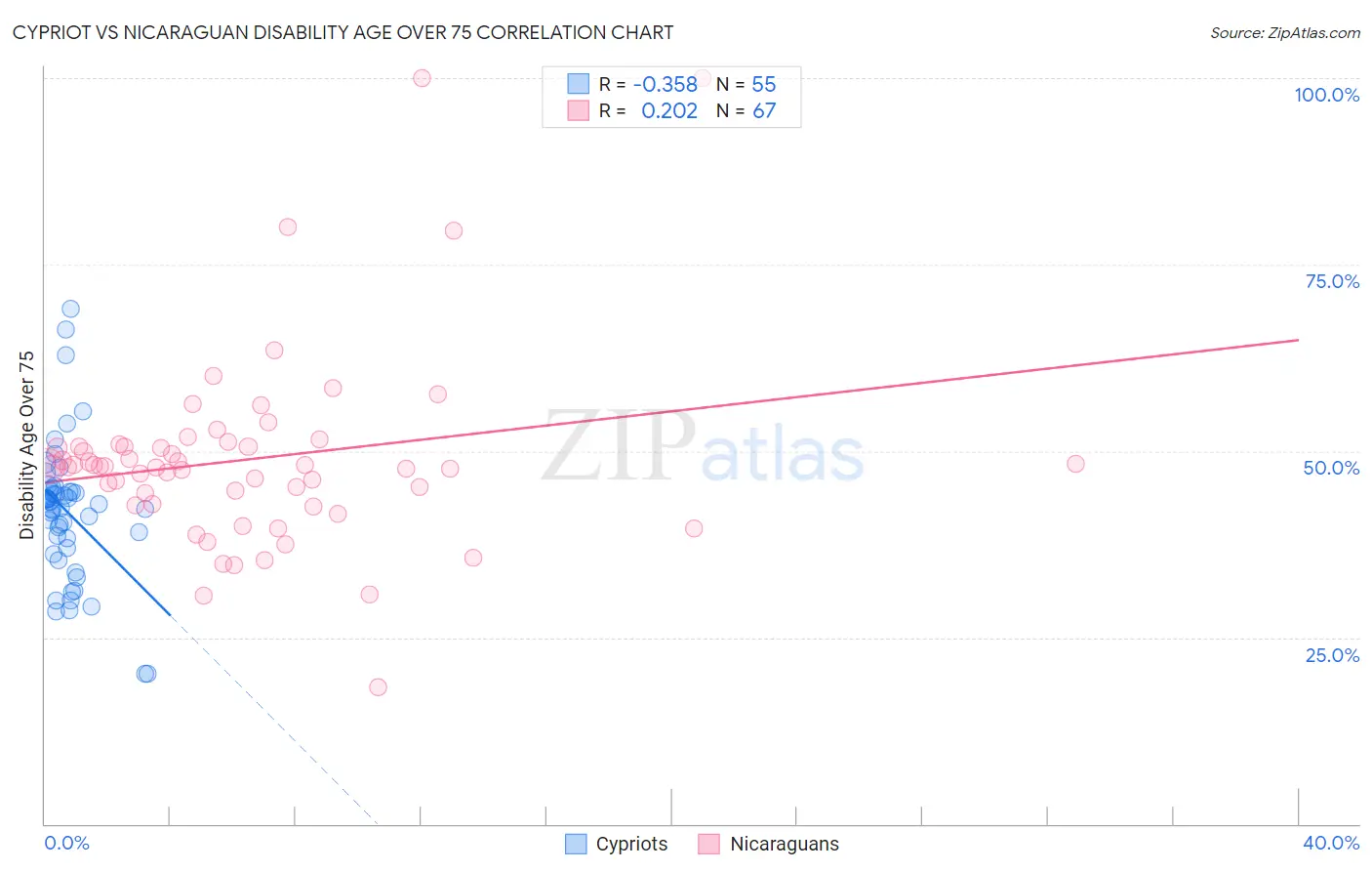 Cypriot vs Nicaraguan Disability Age Over 75