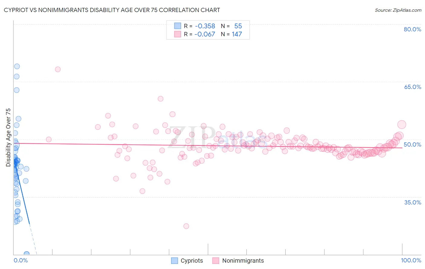 Cypriot vs Nonimmigrants Disability Age Over 75