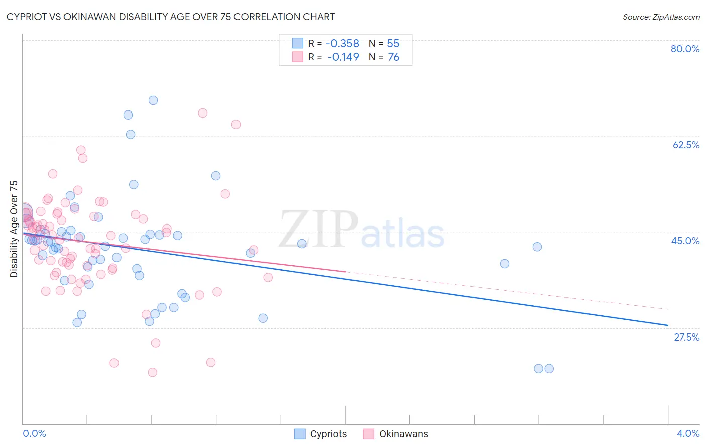 Cypriot vs Okinawan Disability Age Over 75