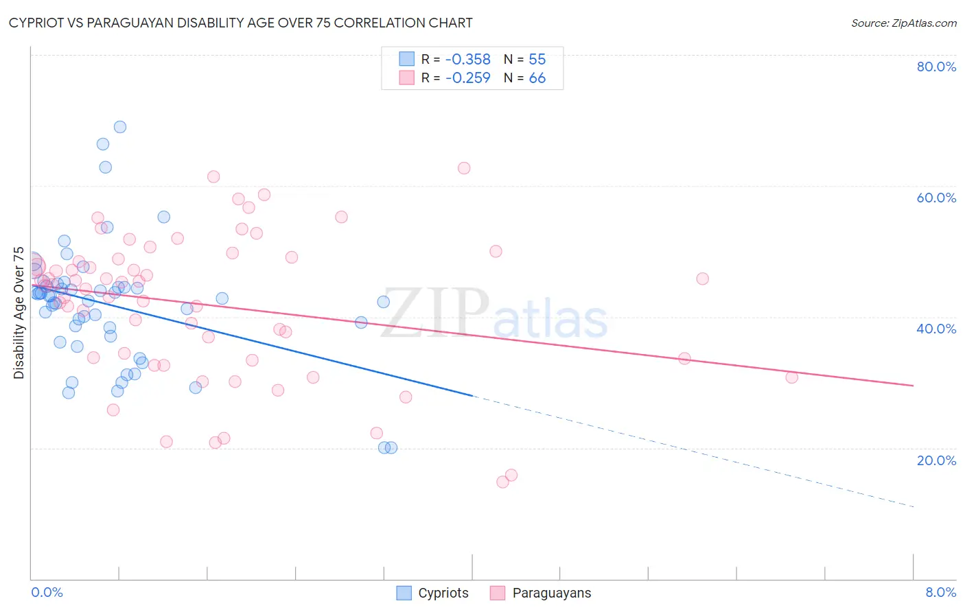 Cypriot vs Paraguayan Disability Age Over 75