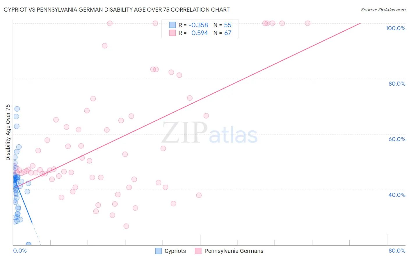 Cypriot vs Pennsylvania German Disability Age Over 75
