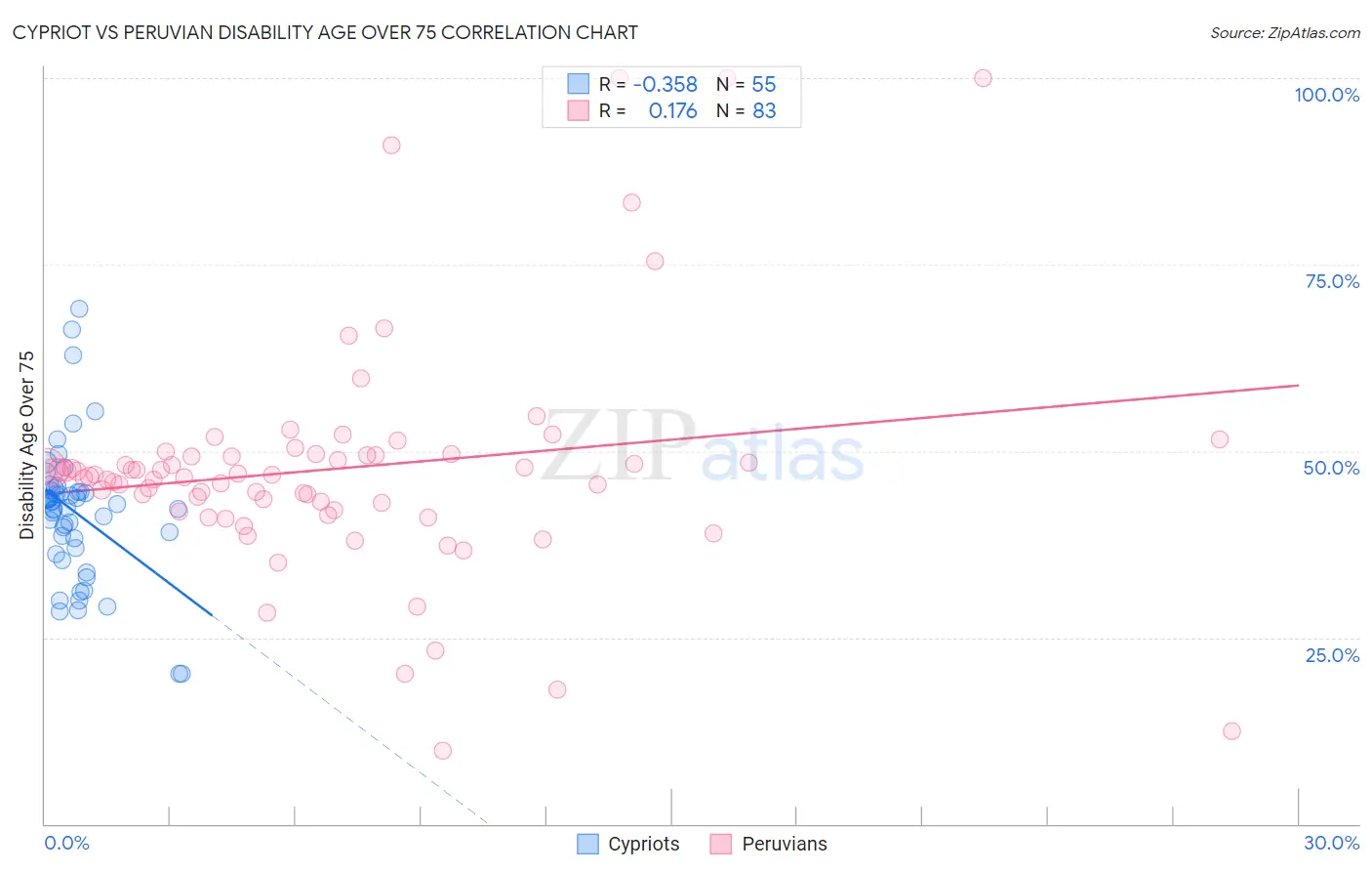 Cypriot vs Peruvian Disability Age Over 75