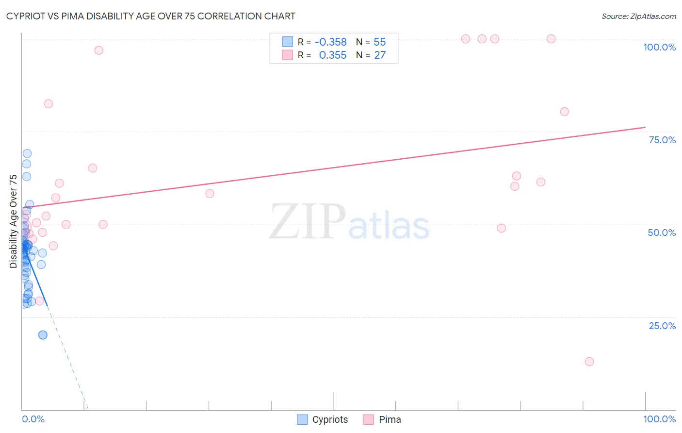 Cypriot vs Pima Disability Age Over 75