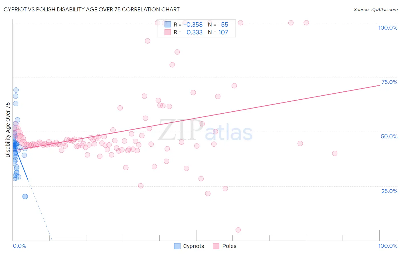 Cypriot vs Polish Disability Age Over 75