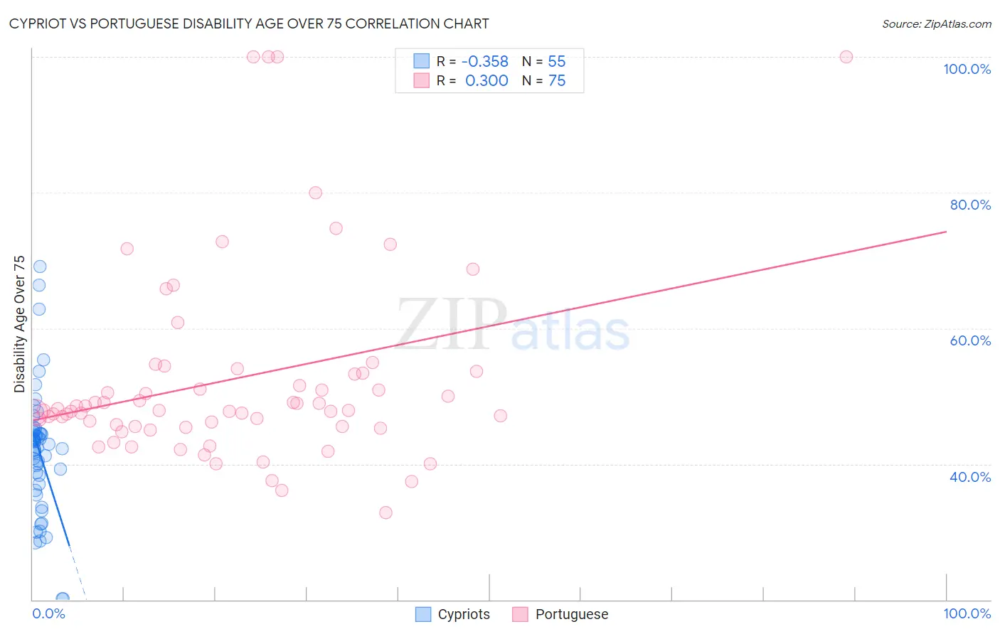 Cypriot vs Portuguese Disability Age Over 75