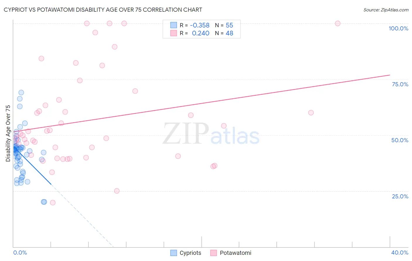 Cypriot vs Potawatomi Disability Age Over 75