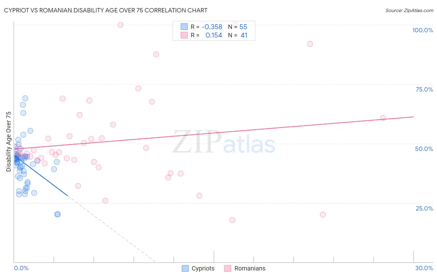 Cypriot vs Romanian Disability Age Over 75