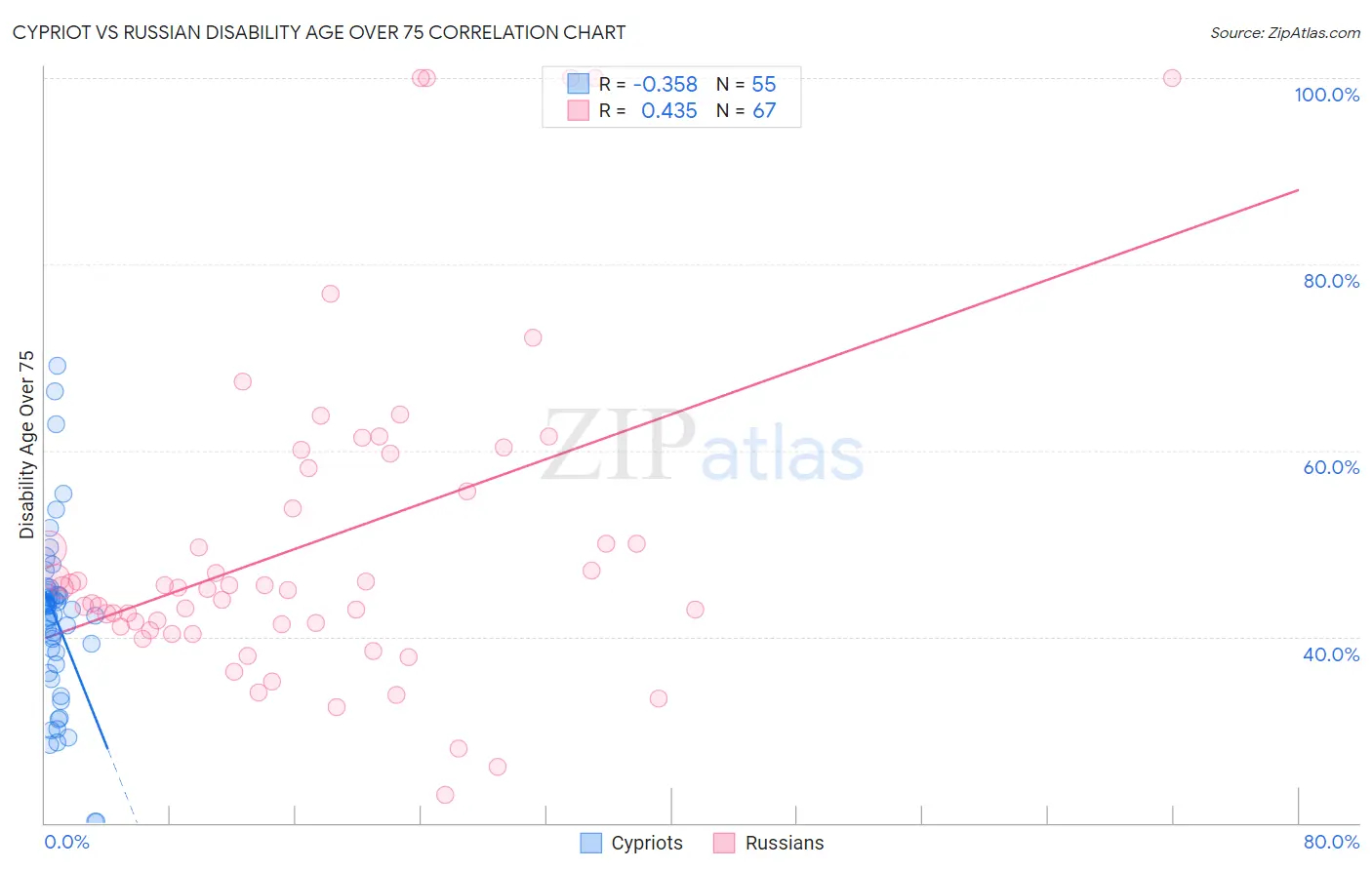 Cypriot vs Russian Disability Age Over 75