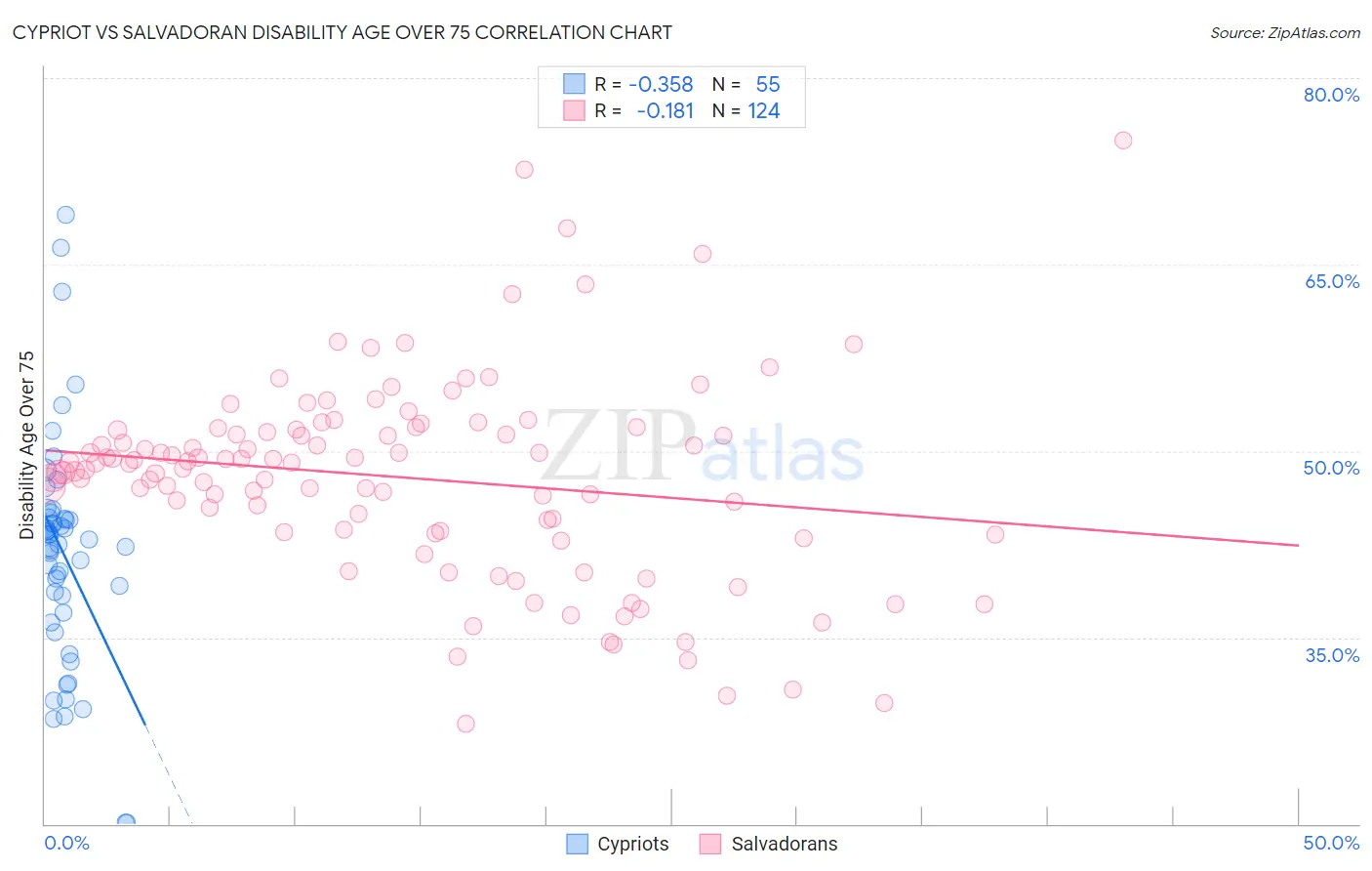 Cypriot vs Salvadoran Disability Age Over 75