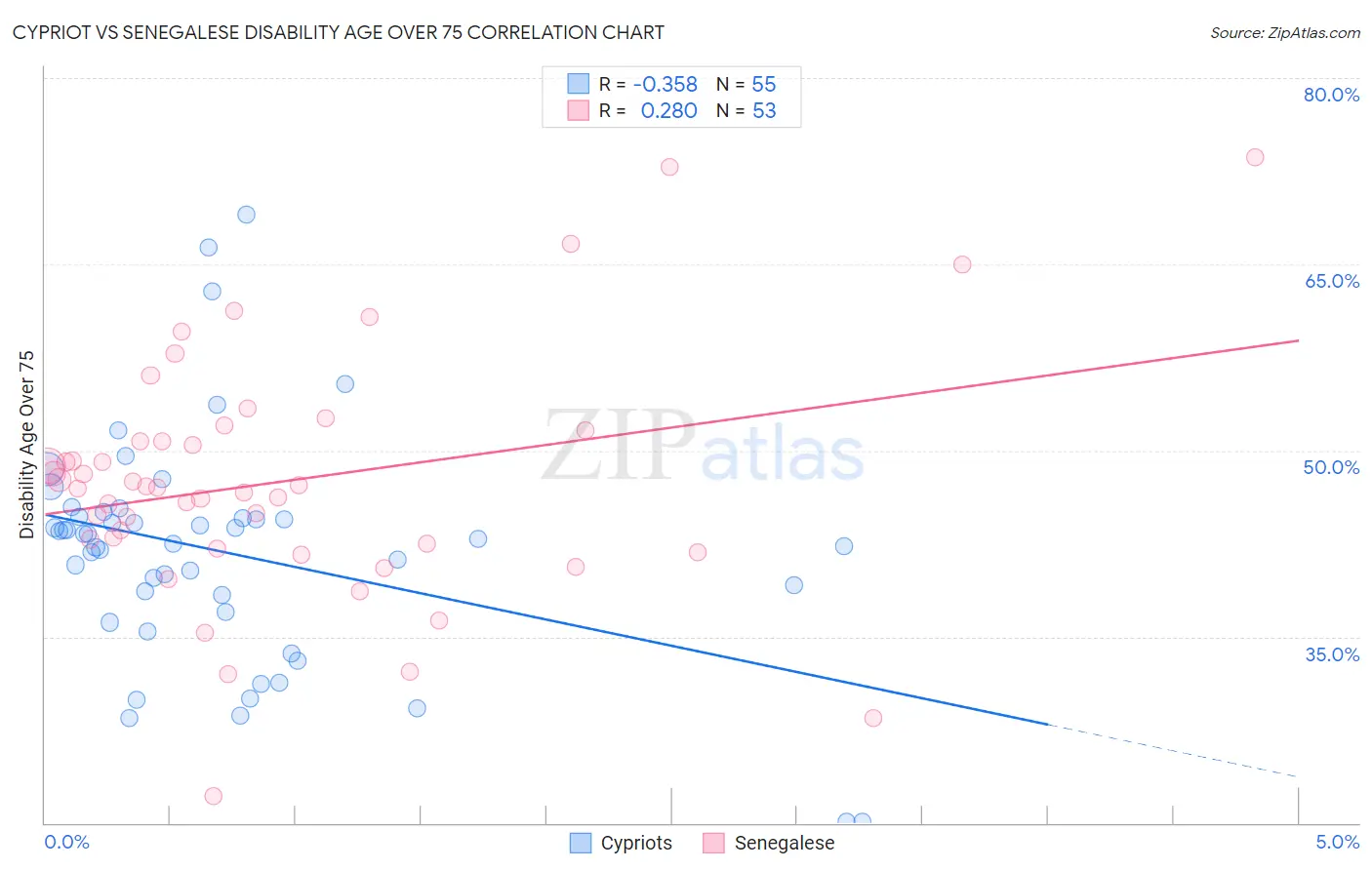 Cypriot vs Senegalese Disability Age Over 75