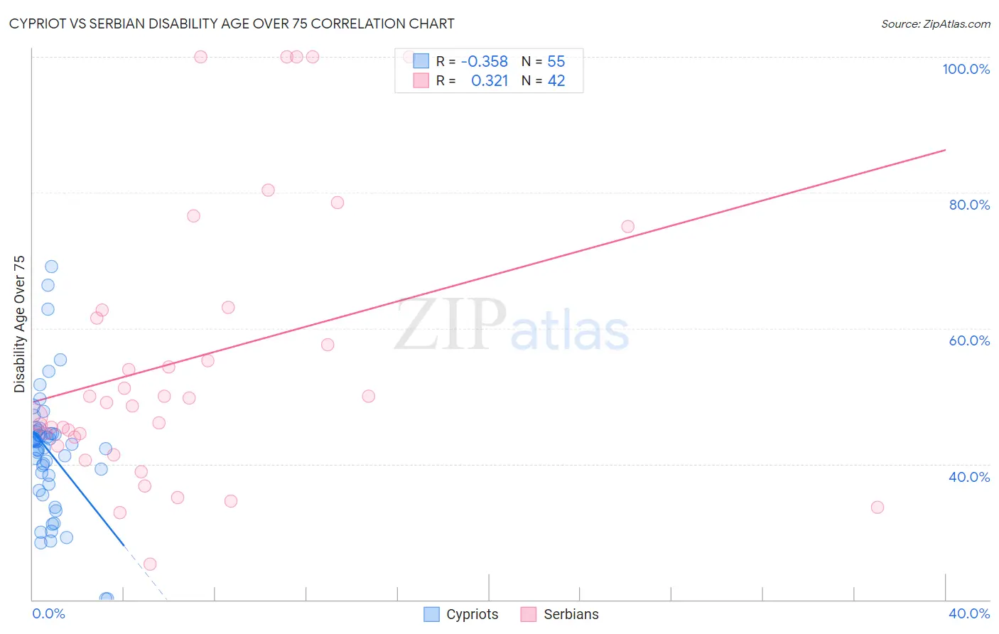 Cypriot vs Serbian Disability Age Over 75