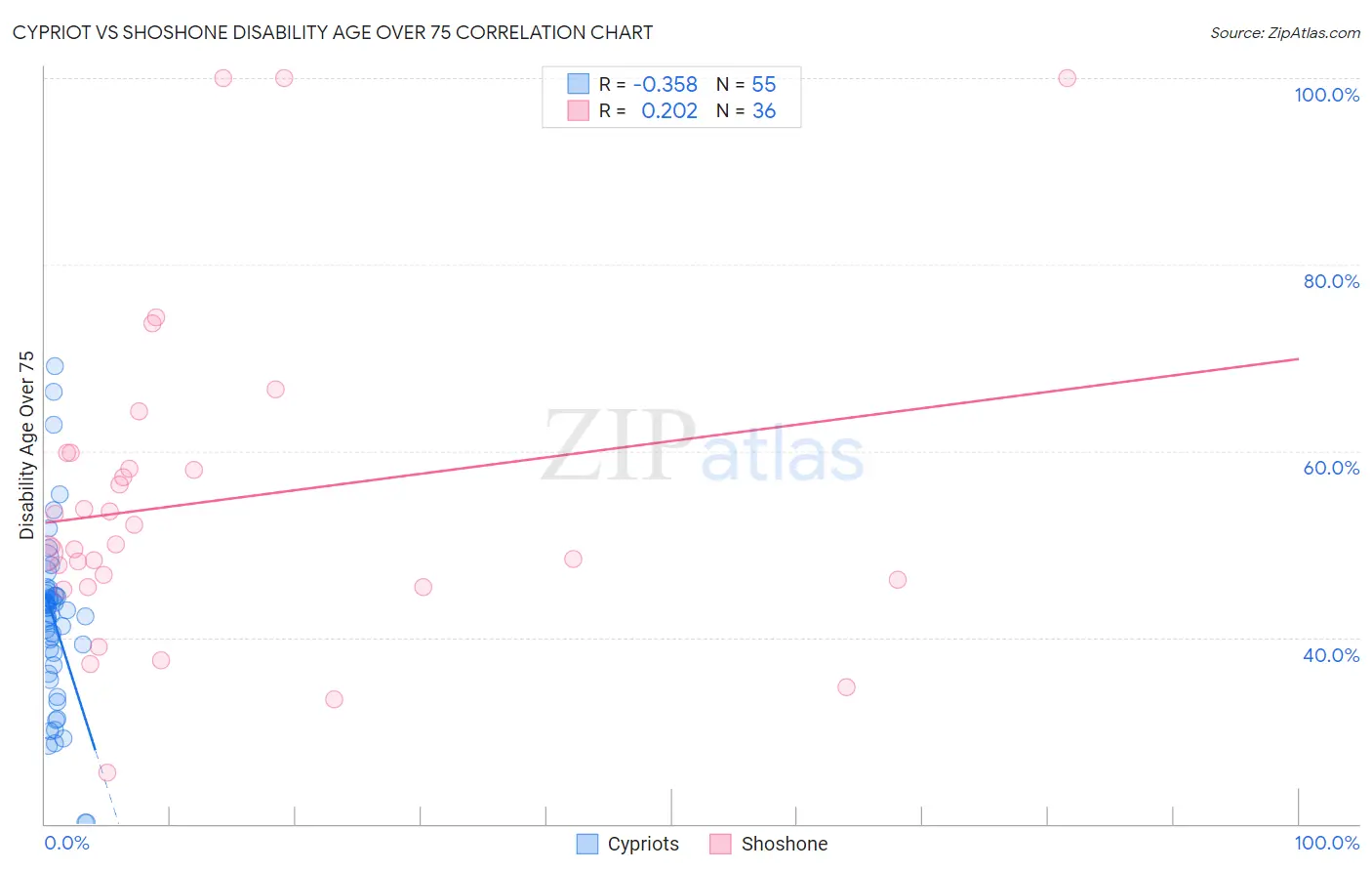 Cypriot vs Shoshone Disability Age Over 75